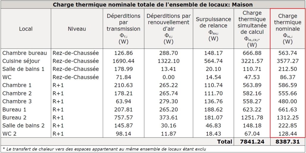 Bilan thermique fournis pour le dimensionnement du système de chauffage