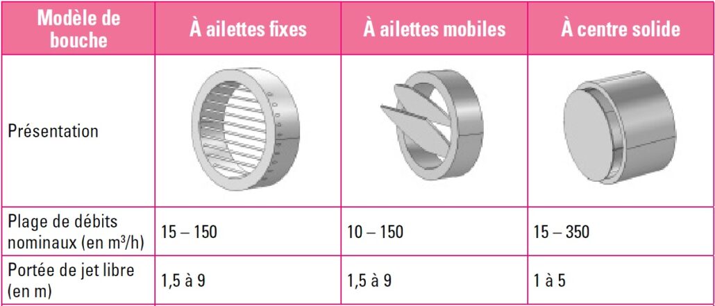 présentation bouche de soufflage VMC double flux