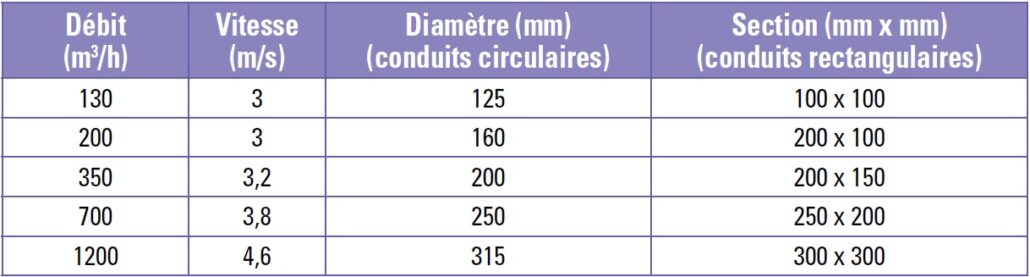 Choix du dimaètre d'un conduit