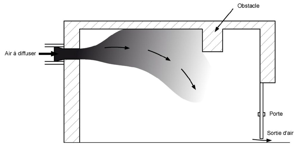 Chute et décrochage du jet d'air