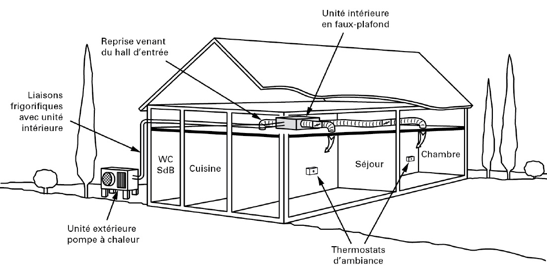 Pompe à chaleur air/air de type gainable