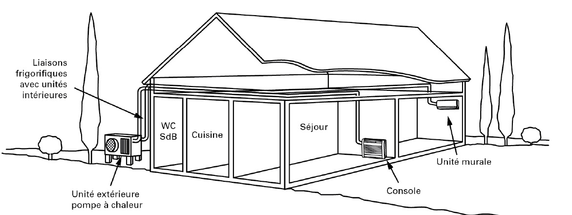 Choisir une Pompe à chaleur air/air, PAC air/air RT 2012 - Côté Maison