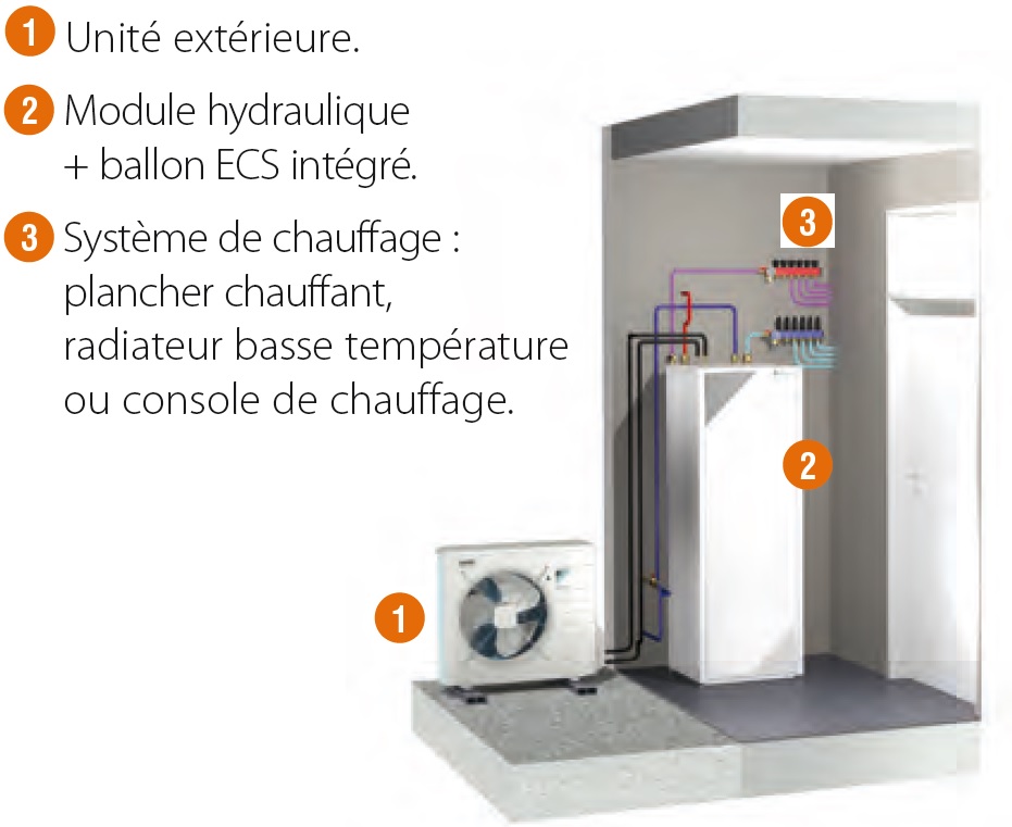 éléments d'une pompe à chaleur double service