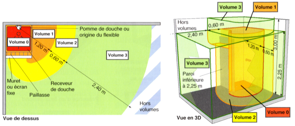 Régles pour mise en œuvre Sèche serviettes