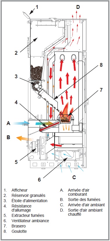 Schéma du principe de fonctionnement du poêle à granulés