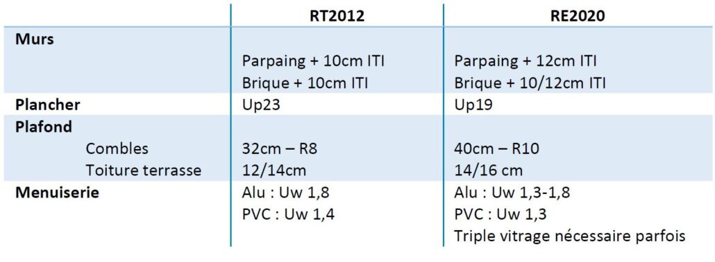 Tableau comparatif