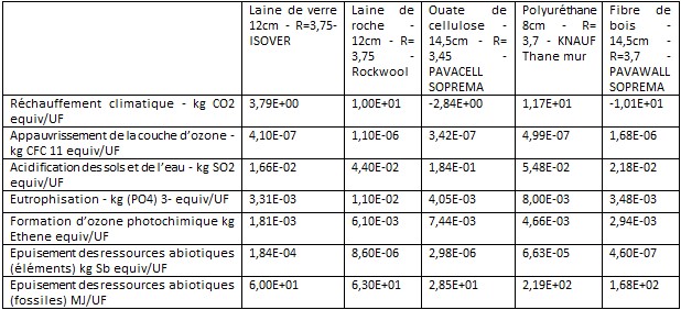 RE2020 Analyse environnementale isolant