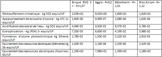 RE2020 Analyse impact maçonnerie