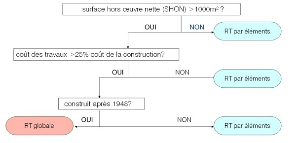 RE2020 Règlement bâtiment existant RE2020