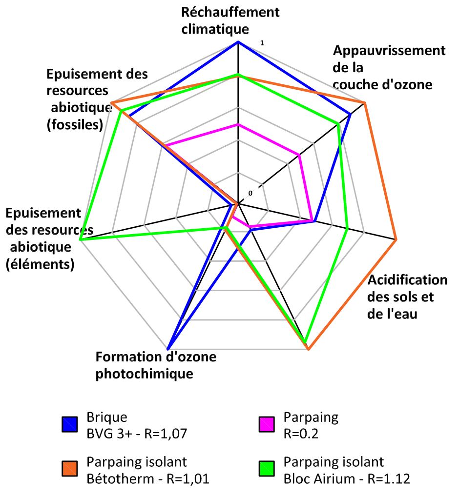 Impact environnementaux des principales maçonnerie