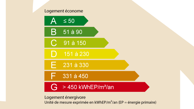 Diagnostic de performance énergétique
